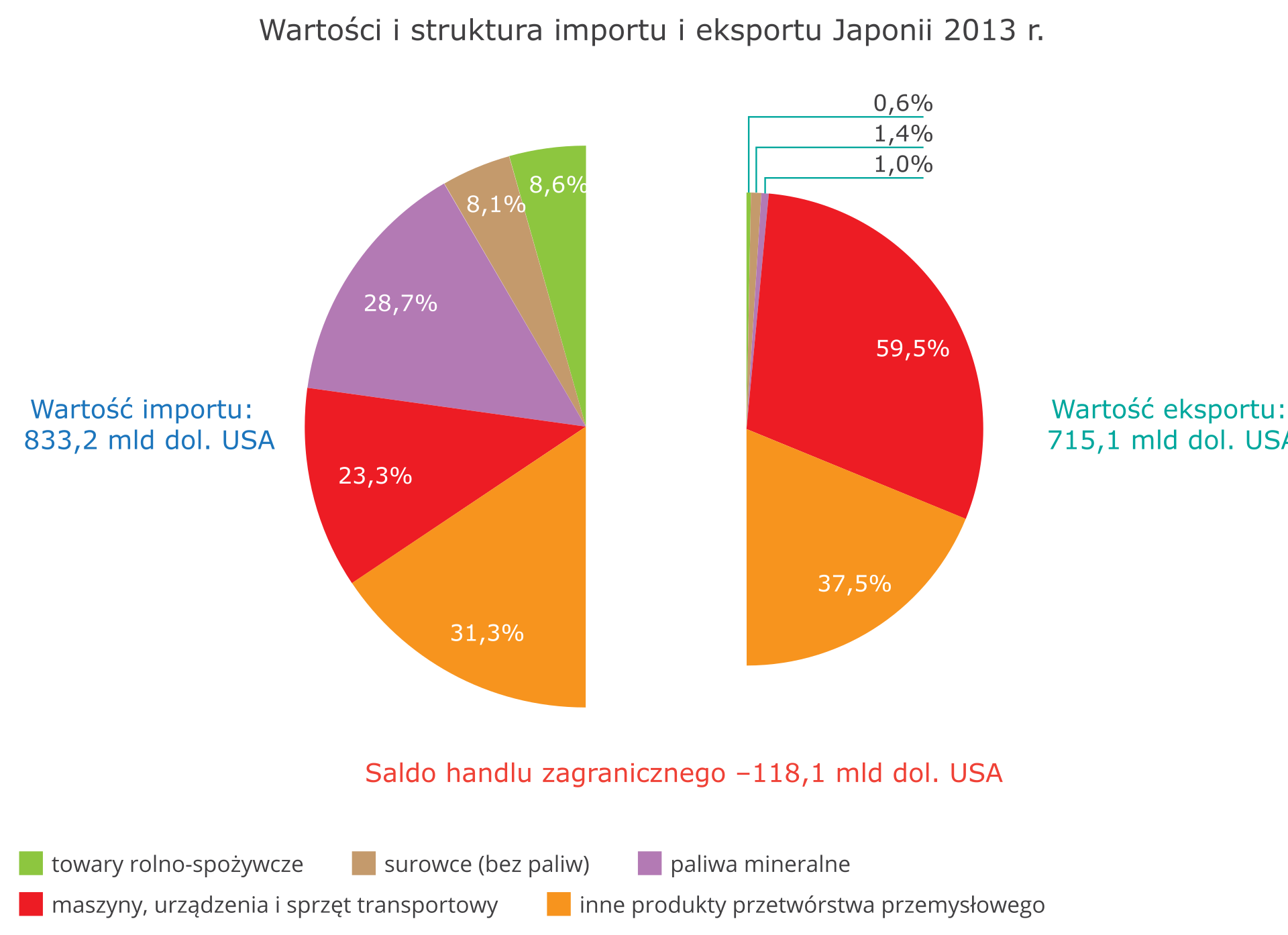 Japonia – handel zagraniczny