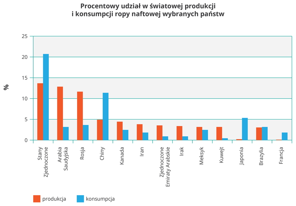 Na ilustracji wykres słupkowy. Z lewej strony na osi pionowej opisano wartości od zera do dwudziestu pięciu w procentach. Na osi poziomej podpisano nazwami państw trzynaście par słupków czerwonych i niebieskich. Kolor czerwony, produkcja ropy naftowej, kolor niebieski, konsumpcja ropy naftowej. Słupki zróżnicowanej wielkości. Największe – Stany Zjednoczone i Arabia Saudyjska, najmniejsze – Francja.