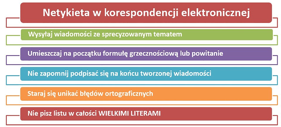 Zrzut tabeli zawierającej zasady netykiety