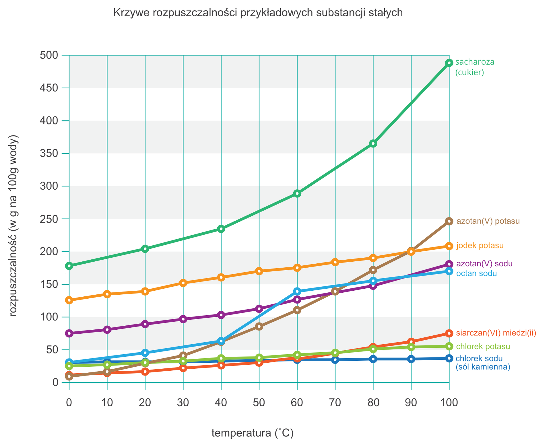 Ilustracja przedstawia wykres porównawczy krzywych rozpuszczalności przykładowych substancji stałych w wodzie. Oś pozioma to temperatura roztworu wyznaczona w stopniach Celsjusza od zera do setki, oś pionowa to rozpuszczalność w gramach substancji na 100 gramów wody od zera do pięciuset. Pole wykresu podzielone jest na kolumny co dziesięć stopni Celsjusza. Na wykresie przedstawiono krzywe rozpuszczalności ośmiu substancji. Widać z nich, że rozpuszczalność każdej substancji zwiększa się wraz ze wzrostem temperatury, ale z różną prędkością i najczęściej też z innym poziomem wyjściowym przy temperaturze zera stopni. Najmniejszą dynamikę przyrostu ma sól kamienna, czyli chlorek sodu oraz chlorek potasu. Nieco większą ma siarczan miedzi i jodek potasu, który jednak odznacza się znacznie wyższą rozpuszczalnością ogólną od wszystkich wymienionych do tej pory. Następny jest azotan sodu, którego rozpuszczalność w niskiej temperaturze sytuuje się pomiędzy jodkiem potasu, a wcześniej wymienionymi substancjami, a w wysokiej zbliża się do rozpuszczalności jodku potasu. Octan sodu początkowo zwiększa rozpuszczalność powoli, aby w zakresie od czterdziestu do sześćdziesięciu stopni gwałtownie przyspieszyć i ponownie zwolnić. Azotan potasu w najniższej temperaturze ma najniższą rozpuszczalność spośród wszystkich umieszczonych na wykresie, ale rośnie ona najszybciej, bo przy temperaturze stu stopni Celsjusza aż osiemnastokrotnie, zajmując ostatecznie drugie miejsce na wykresie. Najwyższą rozpuszczalność w każdej temperaturze, zdecydowanie wyższą od wszystkich pozostałych substancji ma cukier spożywczy, czyli sacharoza. Wynosi ona od około stu osiemdziesięciu do około czterystu dziewięćdziesięciu gramów na sto gramów wody.