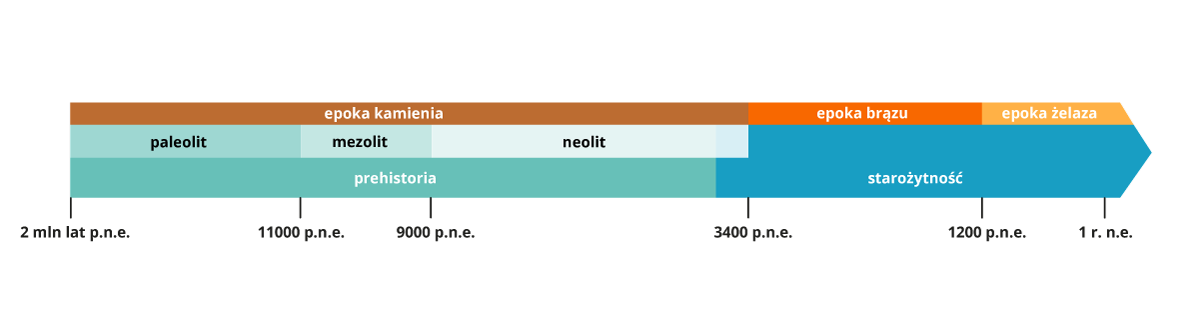 taśma chronologicza prehistorii Źródło: Contentplus.pl sp. z o.o., licencja: CC BY 3.0.