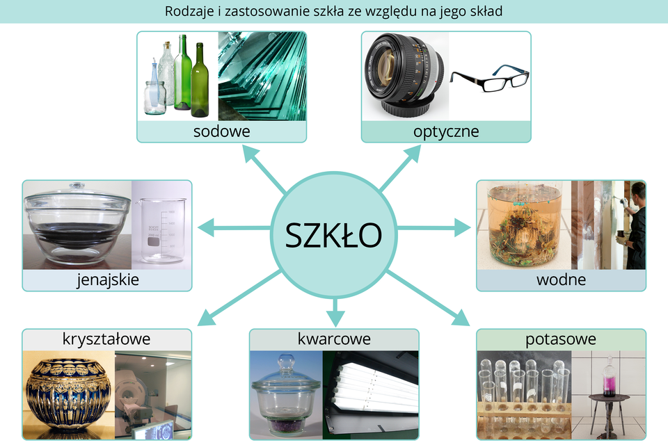Ilustracja przedstawia infografikę zatytułowaną Rodzaje i zastosowanie szkła ze względu na jego skład. Centralną część stanowi turkusowe koło z napisem Szkło od którego wychodzi siedem koncentrycznych strzałek kierujących do pól zawierających nazwę rodzaju szkła i zdjęcia przykładowych produktów. Licząc od góry zgodnie z ruchem wskazówek zegara są to: szkło sodowe na przykładzie butelek i tafli szkła okiennego, szkło optyczne na przykładzie obiektywu do aparatu fotograficznego oraz pary okularów, szkło wodne na przykładzie hodowli chemicznego ogrodu oraz specjalisty nakładającego na ściany warstwę ognioodporną, szkło potasowe na przykładzie probówek i kolbki z laboratorium chemicznego, szkło kwarcowe na przykładzie świetlówki jarzeniowej, szkło kryształowe na przykładzie ozdobnego lampionu i szyby w pomieszczeniu z medycznym rezonatorem magnetycznym oraz szkło jenajskie na przykładzie naczynia kuchennego oraz laboratoryjnej zlewki.