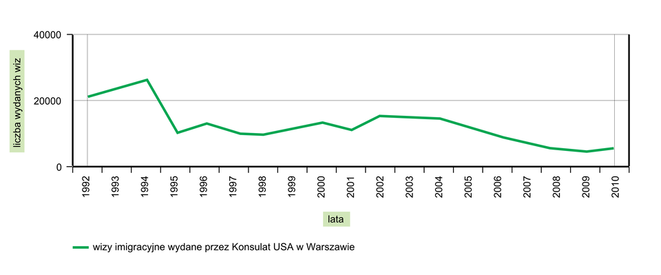 Na ilustracji wykres liniowy. Z lewej strony na osi pionowej podziałka od zera do czterdziestu tysięcy i opis liczba wydanych wiz. Na osi poziomej lata od tysiąc dziewięćset dziewięćdziesiąt dwa do dwa tysiące dziesięć. Zieloną linią przedstawiono ilość wydanych wiz imigracyjnych. Wartości na wykresie początkowo nieznacznie rosną a potem generalnie maleją.