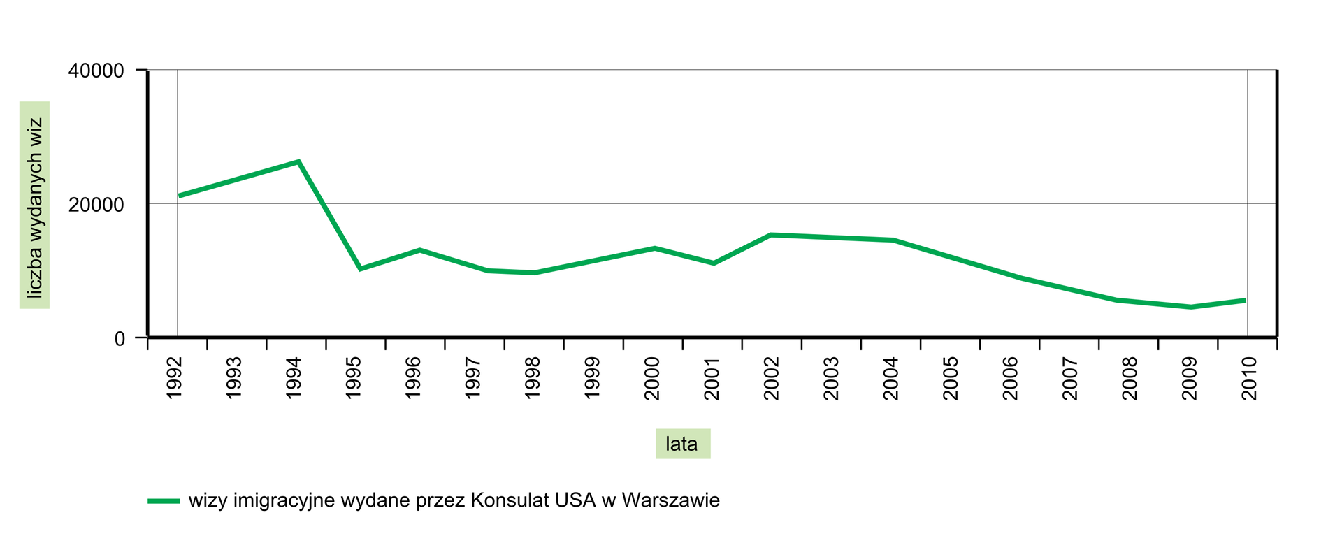 Na ilustracji wykres liniowy. Z lewej strony na osi pionowej podziałka od zera do czterdziestu tysięcy i opis liczba wydanych wiz. Na osi poziomej lata od tysiąc dziewięćset dziewięćdziesiąt dwa do dwa tysiące dziesięć. Zieloną linią przedstawiono ilość wydanych wiz imigracyjnych. Wartości na wykresie początkowo nieznacznie rosną a potem generalnie maleją.