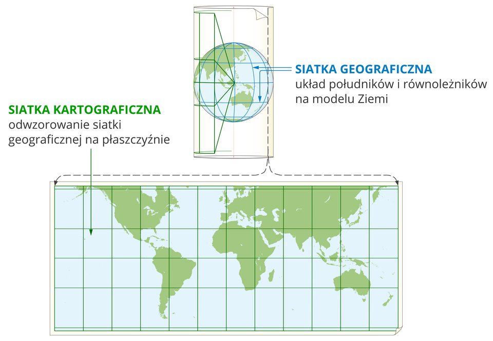 Ilustracja przedstawia globus, czyli model Ziemi z rozmieszczonymi na nim kontynentami. Na globusie wyrysowana jest siatka południków i równoleżników – to siatka geograficzna. Dokoła globusa owinięta jest płaska powierzchnia, na którą rzutowane są południki i równoleżniki z globusa. Na tej płaskiej powierzchni tworzą one siatkę kartograficzną. Na dole umieszczona jest ta płaska powierzchnia po rozwinięciu – tworzy mapę świata z rozmieszczonymi kontynentami. Układ południków i równoleżników to siatka kartograficzna.