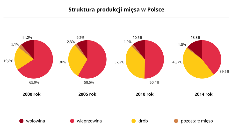 Na ilustracji cztery diagramy kołowe – struktura produkcji mięsa w Polsce. Pierwszy diagram dla roku 2000 – wieprzowina 65,9%, drób 19,8%, wołowina 11,2%, pozostałe mięso 3,1%. Drugi diagram dla roku 2005 – wieprzowina 58,5%, drób 30,0%, wołowina 9,2%, pozostałe mięso 2,3%. Trzeci diagram dla roku 2010 – wieprzowina 50,4%, drób 37,2%, wołowina 10,5%, pozostałe mięso 1,9%. Czwarty diagram dla roku 2014 – wieprzowina 39,5%, drób 45,7%, wołowina 13,8%, pozostałe mięso 1,0%.