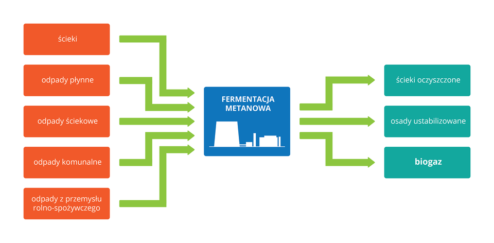 Ilustracja w formie schematu blokowego przedstawia znaczenie fermentacji metanowej. W centrum niebieski czworokąt z białą sylwetką urządzeń przemysłowych, opisany: fermentacja metanowa. Po lewej czerwone prostokąty, oznaczające różne rodzaje odpadów, doprowadzanych do urządzeń. Zielone strzałki prowadzą w prawo do błękitnych prostokątów, oznaczających uzyskane efekty. Jednym z nich jest biogaz.