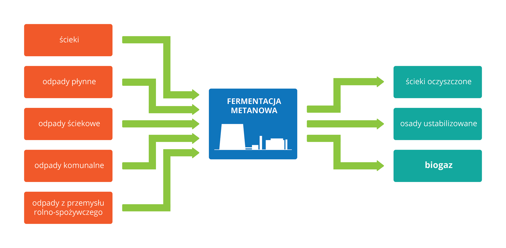 Ilustracja w formie schematu blokowego przedstawia znaczenie fermentacji metanowej. W centrum niebieski czworokąt z białą sylwetką urządzeń przemysłowych, opisany: fermentacja metanowa. Po lewej czerwone prostokąty, oznaczające różne rodzaje odpadów, doprowadzanych do urządzeń. Zielone strzałki prowadzą w prawo do błękitnych prostokątów, oznaczających uzyskane efekty. Jednym z nich jest biogaz.