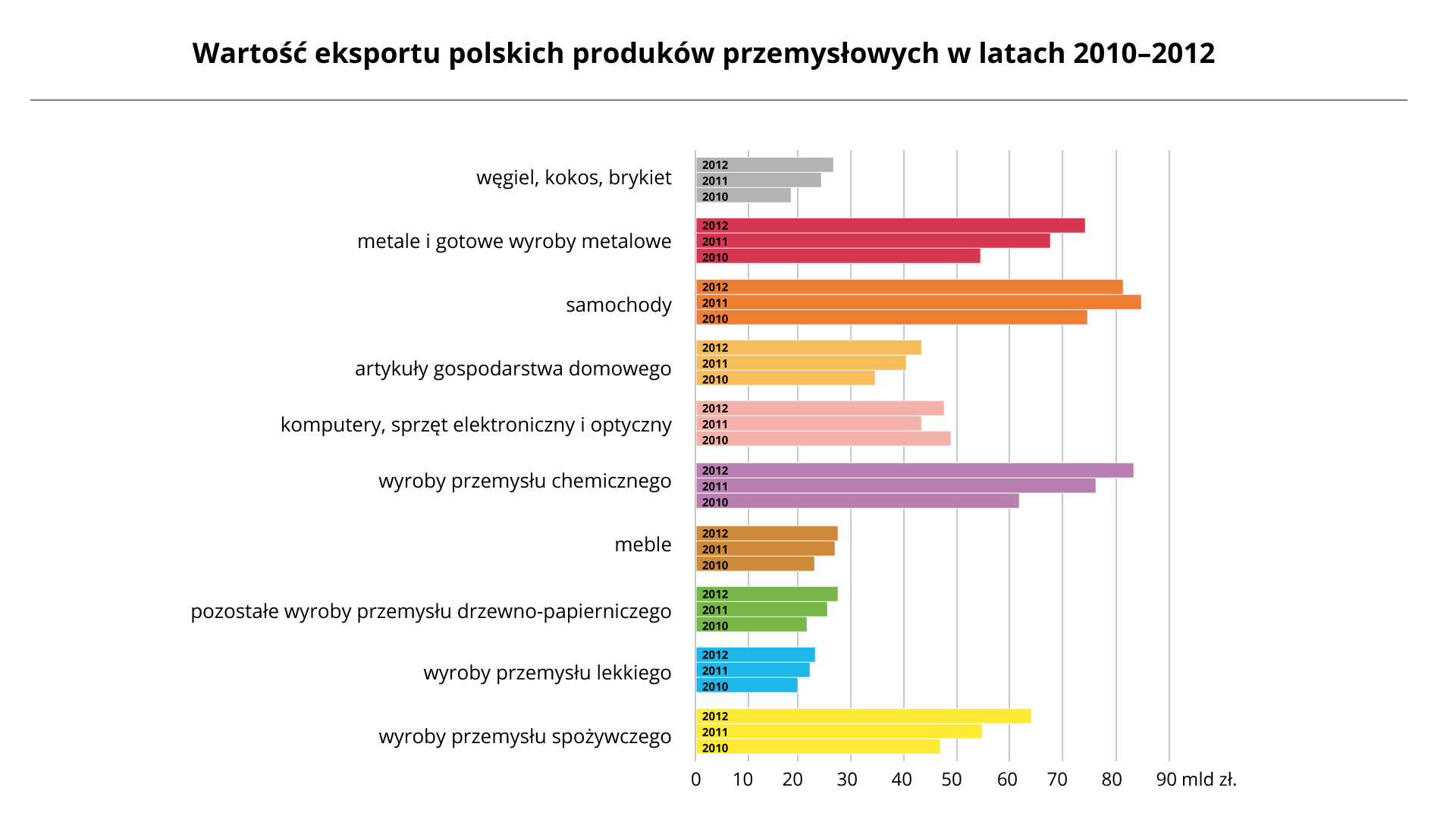 Na ilustracji wykresy słupkowe – wartość eksportu polskich produktów przemysłowych w latach 2010, 2011, 2012. 201020112012Węgiel, koks, brykiet26 mld zł24 mld zł19 mld złMetale i wyroby metalowe74 mld zł68 mld zł54 mld złSamochody81 mld zł84 mld zł75 mld złArtykuły gospodarstwa domowego42 mld zł40 mld zł35 mld złKomputery, sprzęt elektroniczny i optyczny48 mld zł43 mld zł49 mld złWyroby przemysłu chemicznego83 mld zł76 mld zł61 mld złMeble28 mld zł27 mld zł23 mld złPozostałe wyroby przemysłu drzewno-papierniczego28 mld zł27 mld zł22 mld złWyroby przemysłu lekkiego23 mld zł22 mld zł20 mld złWyroby przemysłu spożywczego64 mld zł55 mld zł48 mld zł