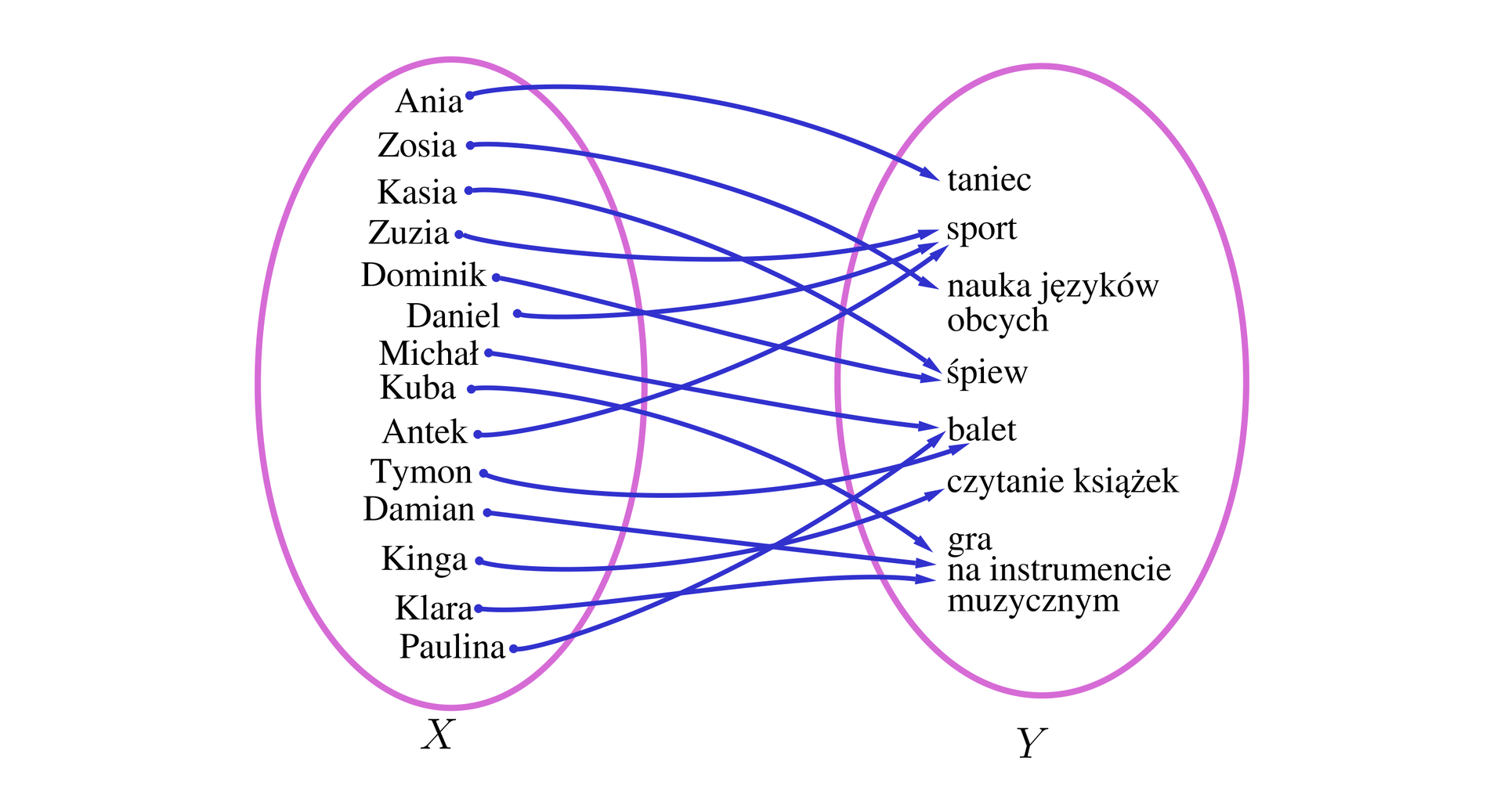 W przykładzie znajdują się dwa zbiory: X oraz Y. Zbiór X posiada następujące elementy: Ania, Zosia, Kasia, Zuzia, Dominik, Daniel, Michał, Kuba, Antek, Tymon, Damian, Kinga, Klara oraz Paulina. Zbiór Y posiada następujące elementy: taniec, sport, nauka języków obcych, śpiew, balet, czytanie książek oraz gra na instrumencie muzycznym. Elementy ze zbioru X połączone są strzałkami z elementami ze zbioru Y. Pomiędzy zbiorami występują następujące połączenia: Ania z taniec, Zosia z nauka języków obcych, Kasia ze śpiew, Zuzia ze sport, Dominik ze śpiew, Daniel ze sport, Michał z balet, Kuba z gra na instrumencie muzycznym, Antek ze sport, Tymon z balet, Damian z gra na instrumencie muzycznym, Kinga z czytanie książek, Klara z gra na instrumencie muzycznym oraz Paulina z balet.