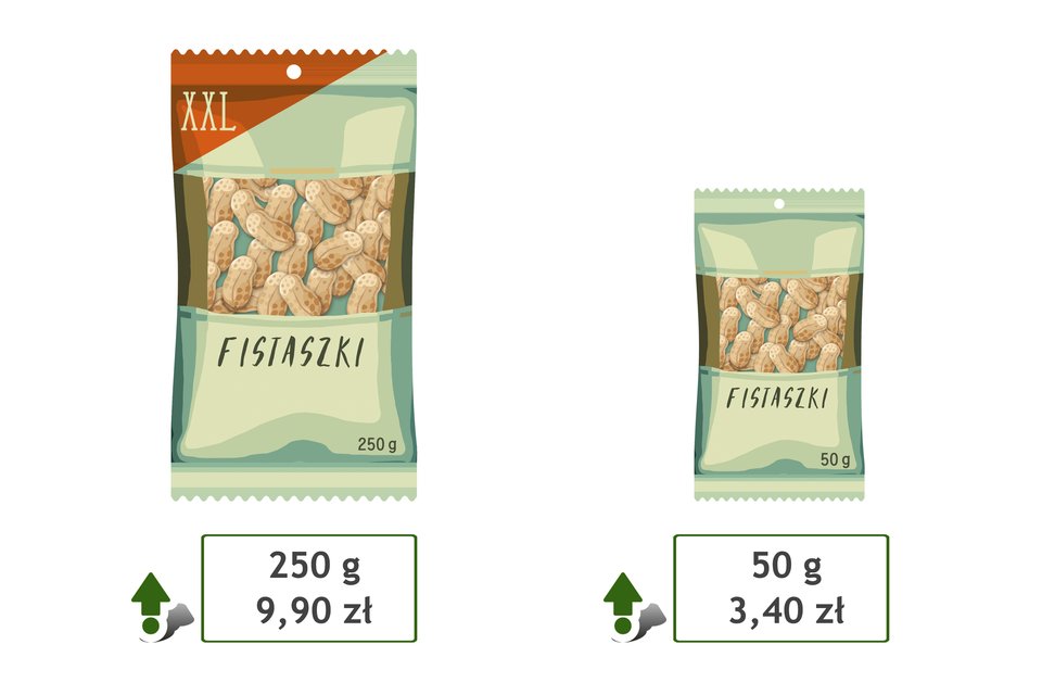 Rysunek dwóch opakowań orzeszków fistaszków. Paczka XXL o wadze 250 gram kosztuje 9,90 zł. Paczka o wadze 50 gram kosztuje 3,40 zł.