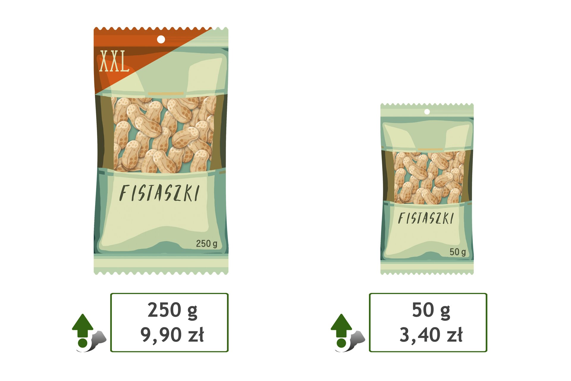 Rysunek dwóch opakowań orzeszków fistaszków. Paczka XXL o wadze 250 gram kosztuje 9,90 zł. Paczka o wadze 50 gram kosztuje 3,40 zł.
