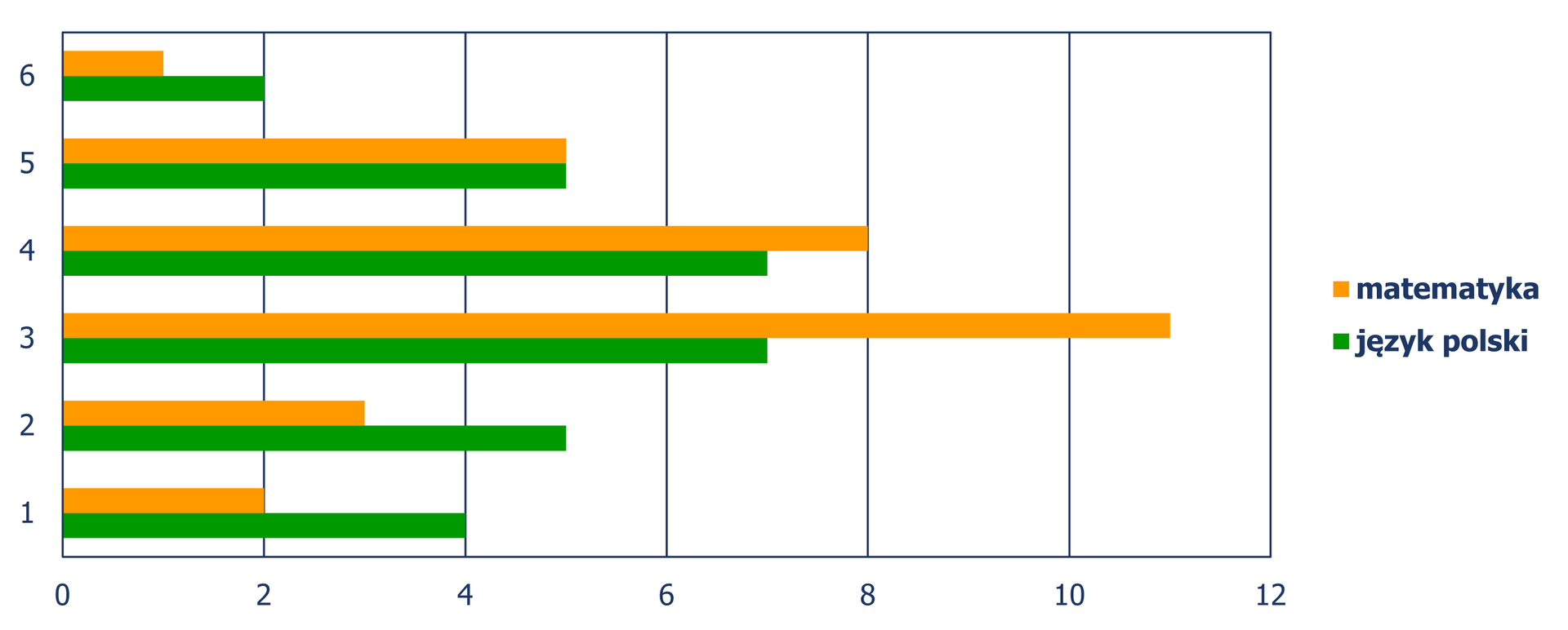 Diagram słupkowy poziomy (słupki ułożone poziomo), z którego odczytujemy liczbę uczniów, w zależności od otrzymanej oceny ze sprawdzianu, w rozbiciu na matematykę i język polski. Matematyka Ocena 1 – 4 uczniów, ocena 2 – 3 uczniów, ocena 3 – 11 uczniów, ocena 4 – 8 uczniów, ocena 5 – 5 uczniów, ocena 6 – 1 uczeń. Język polski Ocena 1 – 4 uczniów, ocena 2 – 5 uczniów, ocena 3 – 7 uczniów, ocena 4 – 7 uczniów, ocena 5 – 5 uczniów, ocena 6 – 2 uczeń.