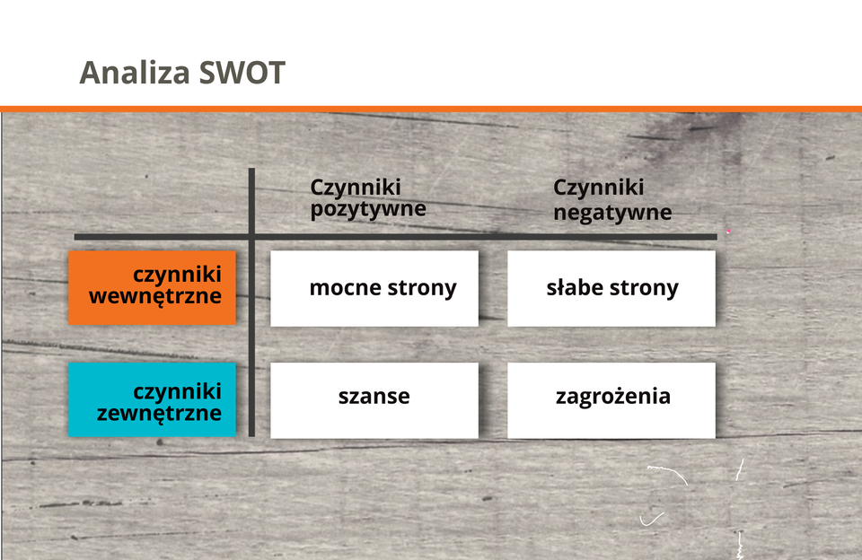 Grafika przedstawia schemat tworzenia analizy SWOT.