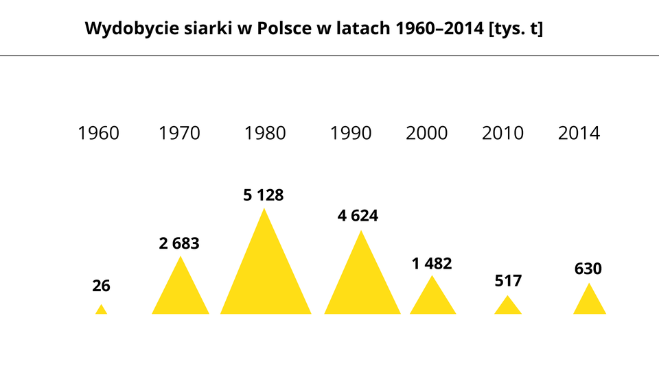 Na ilustracji wykres słupkowy: wydobycie siarki w Polsce w latach 1950–2010 w tysiącach ton. Rok 1960 – 26 tys. ton, rok 1970 – 2683 tys. ton, rok 1980 – 5128 tys. ton, rok 1990 – 4624 tys. ton, rok 2000 – 1482 tys. ton, rok 2010 – 517 tys. ton, rok 2014 – 630 tys. ton.