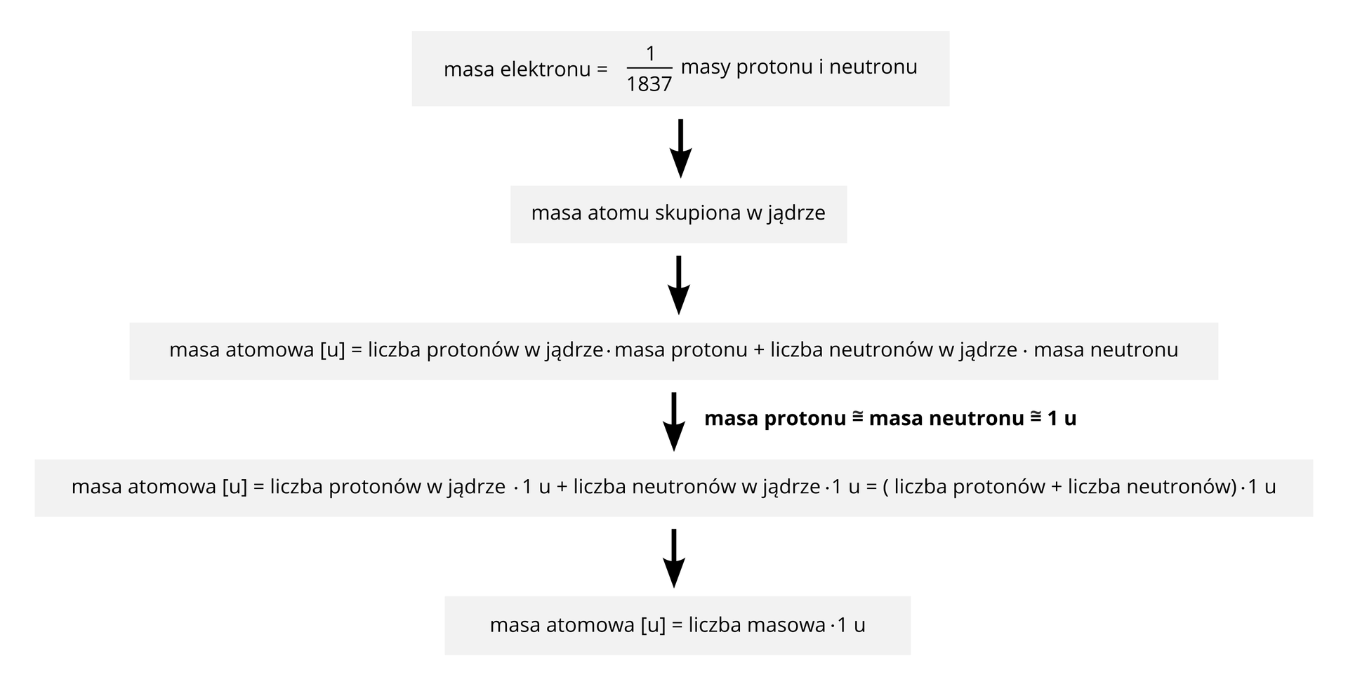 Ilustracja przedstawia schemat wyjaśniający zagadnienie masy atomowej. Rozpoczyna go informacja, że masa elektronu wynosi jedną tysiąc osiemset trzydziestą siódmą masy protonu i neutronu i z tego powodu masa atomu jest tak naprawdę skupiona w jego jądrze. Z tego wynika, że masa atomowa podawana w tak zwanych unitach to liczba protonów w jądrze pomnożona przez masę protonu plus liczba neutronów w jądrze pomnożona przez masę neutronu. Następnie pojawia się spostrzeżenie, że masa protonu jest równa masie neutronu i że wynosi ona jeden unit. To wszystko prowadzi do wniosku, że masa atomowa podawana w unitach wynosi tyle, co liczba protonów w jądrze razy jeden unit plus liczba neutronów w jądrze razy jeden unit. Prosta operacja wyprowadzenia wspólnych elementów obydwu iloczynów przed nawias prowadzi do wniosku: masa atomowa podawana w unitach jest liczbowo równa liczbie masowej danego pierwiastka.