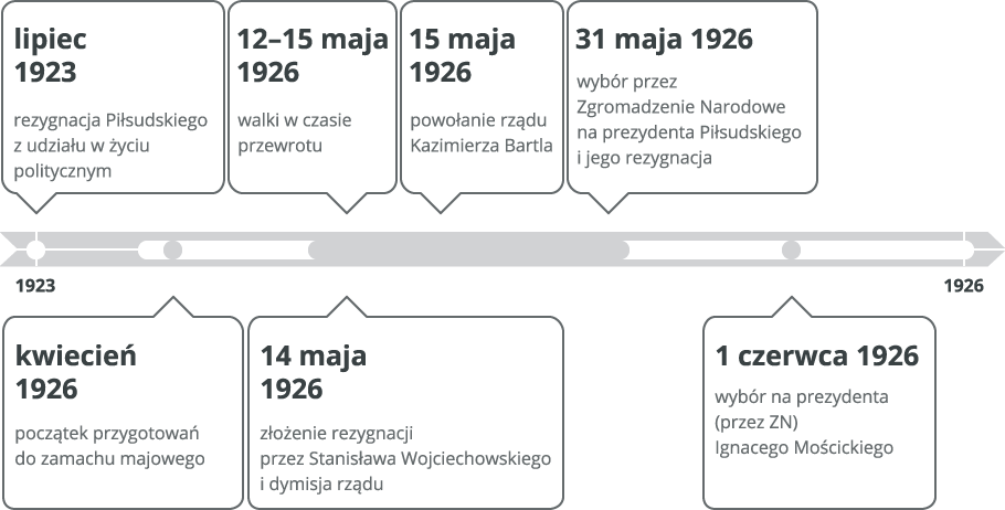 oś czasu Źródło: Contentplus.pl sp. z o.o., licencja: CC BY 3.0.