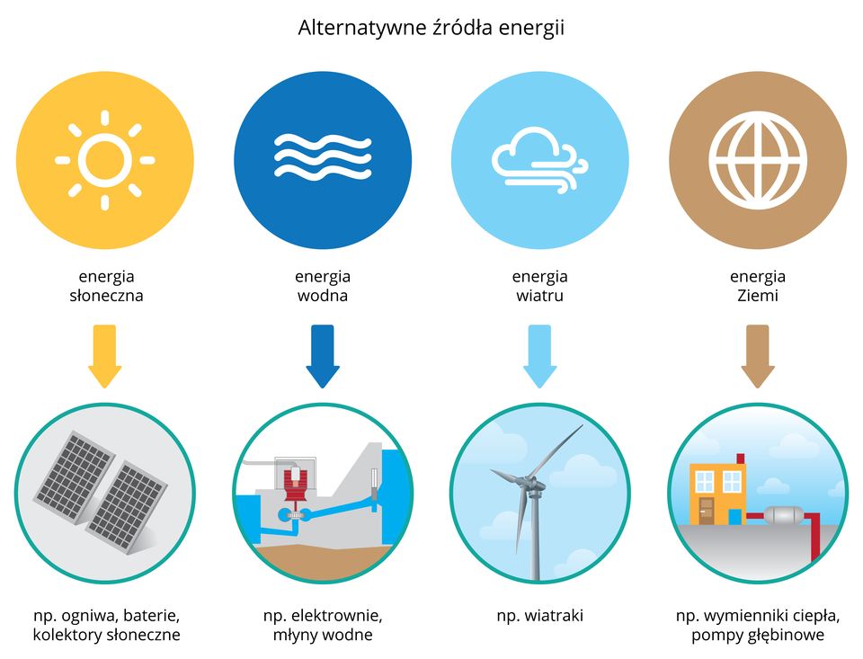 Ilustracja prezentuje ikony czterech alternatywnych źródeł energii oraz odpowiadając im przykłady.Żółta ikona z białym słońcem w środku, to energia słoneczna uzyskiwana, np.: z kolektorów słonecznych. Ciemno- niebieska ikona z białymi falami, to energia wody uzyskiwana, np.: z elektrowni wodnych.Jasno-niebieska ikona z białą chmurą, to energia wiatru uzyskiwana, np.: elektrownie wiatrowe. Brązowa ikona z konturami białej Ziemi, to energia Ziemi, np.: pompy głębinowe.