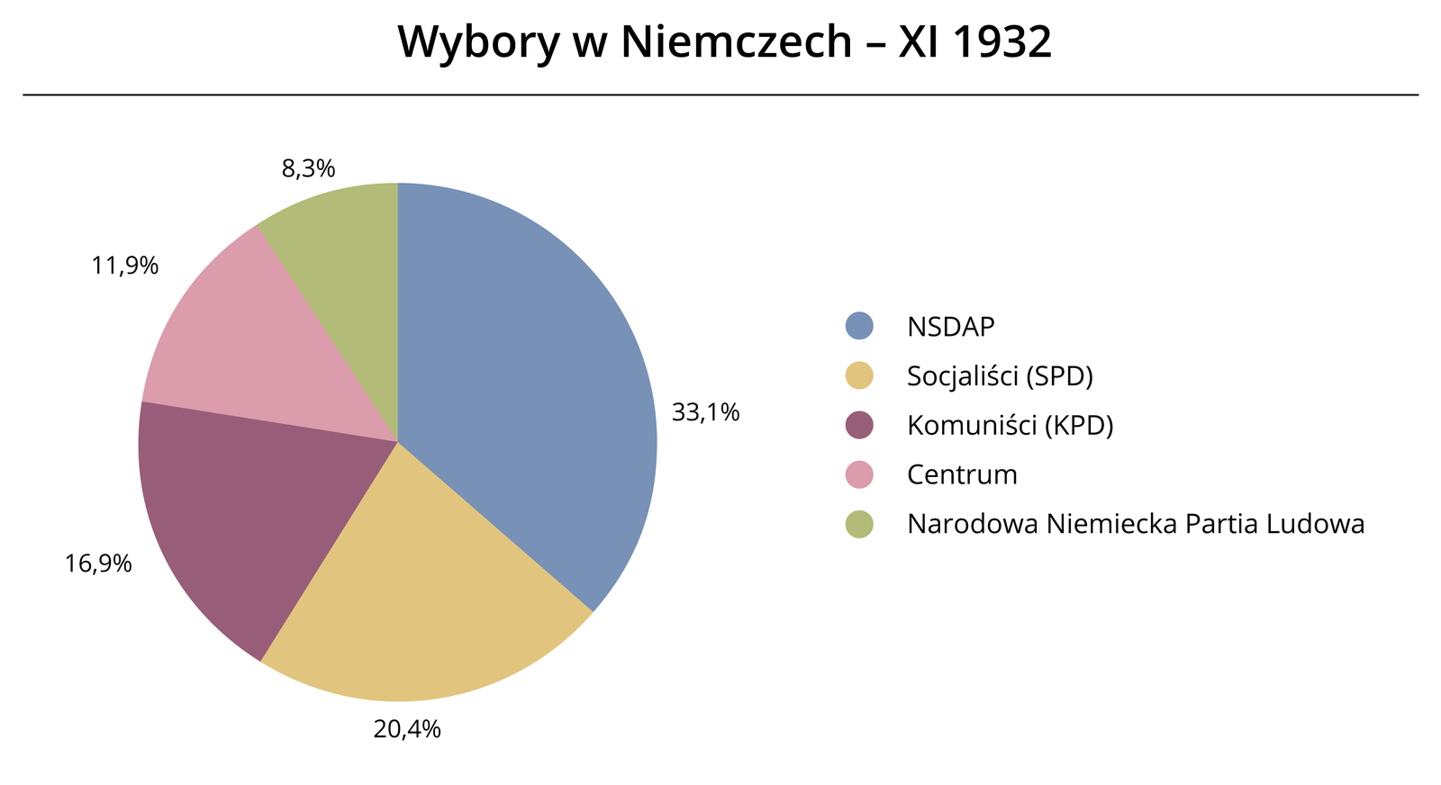 Diagram kołowy wybory w NIemczech Źródło: Contentplus.pl sp. z o.o., licencja: CC BY 3.0.