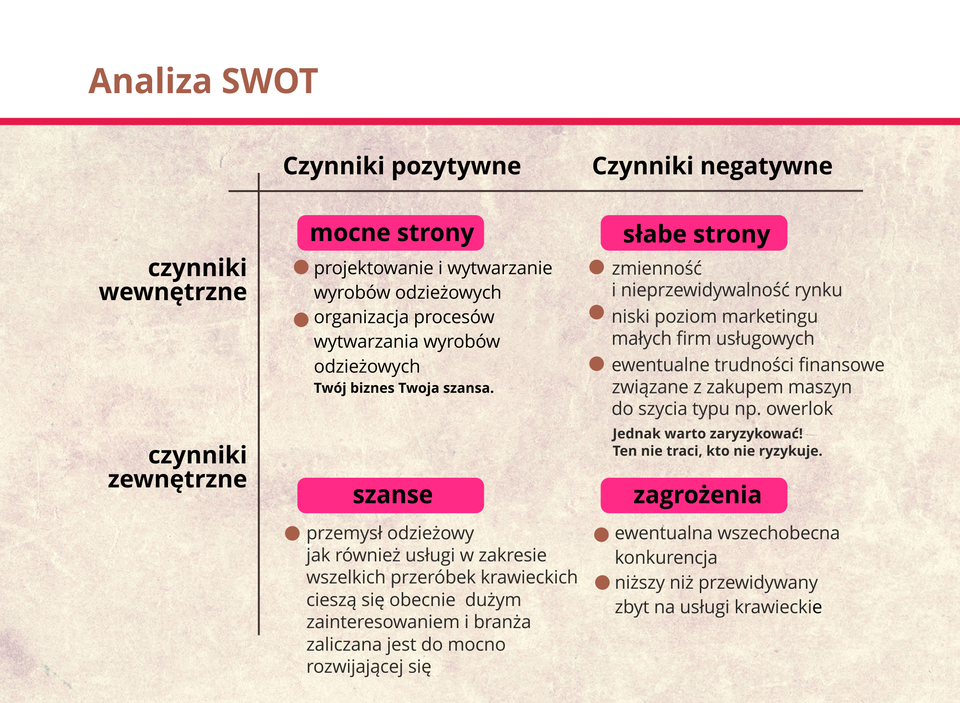 Grafika przedstawia schemat tworzenia analizy SWOT.