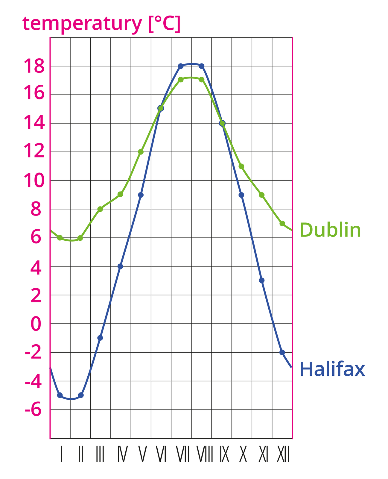 Na ilustracji wykres średnich miesięcznych temperatur w Halifaksie - linia w kolorze niebieskim i Dublinie - linia w kolorze zielonym. Na pionowej osi z lewej strony opisana temperatura w stopniach Celsjusza, na poziomej osi opisano miesiące. Linia w kolorze niebieskim wskazuje wartości od minus pięć przez osiemnaście do minus dwa. Linia w kolorze zielonym wskazuje wartości od sześć przez siedemnaście do siedem.
