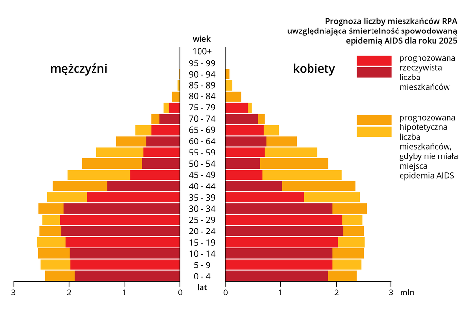 Wykres przedstawiający piramidę wieku zawierającą przewidywany wpływ AIDS na strukturę demograficzną RPA. Czerwonymi poziomymi słupkami oznaczona jest prognozowana rzeczywista liczba mieszkańców w poszczególnych przedziałach wiekowych. Żółtymi poziomymi słupkami, pokrywającymi się z czerwonymi, ale zdecydowanie od nich dłuższymi oznaczona jest prognozowana hipotetyczna liczba mieszkańców, gdyby nie miała miejsca epidemia AIDS.