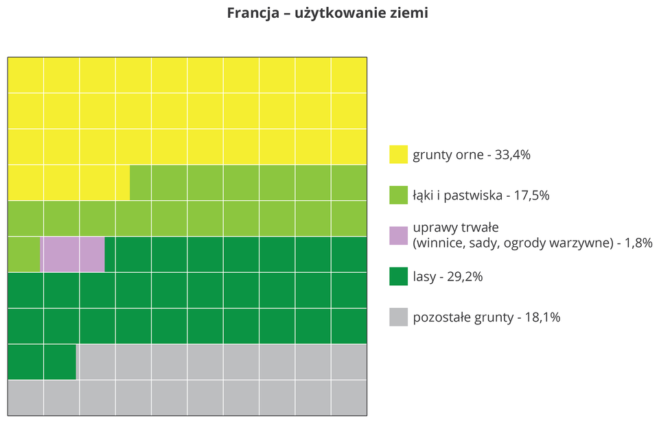 Na ilustracji wykres, kolorowe kwadraty, użytkowanie ziemi we Francji. Grunty orne - 33,4%, łąki i pastwiska - 17,5%, sady, winnice, ogrody warzywne - 1,8%, lasy - 29,2%, pozostałe grunty - 18,1%