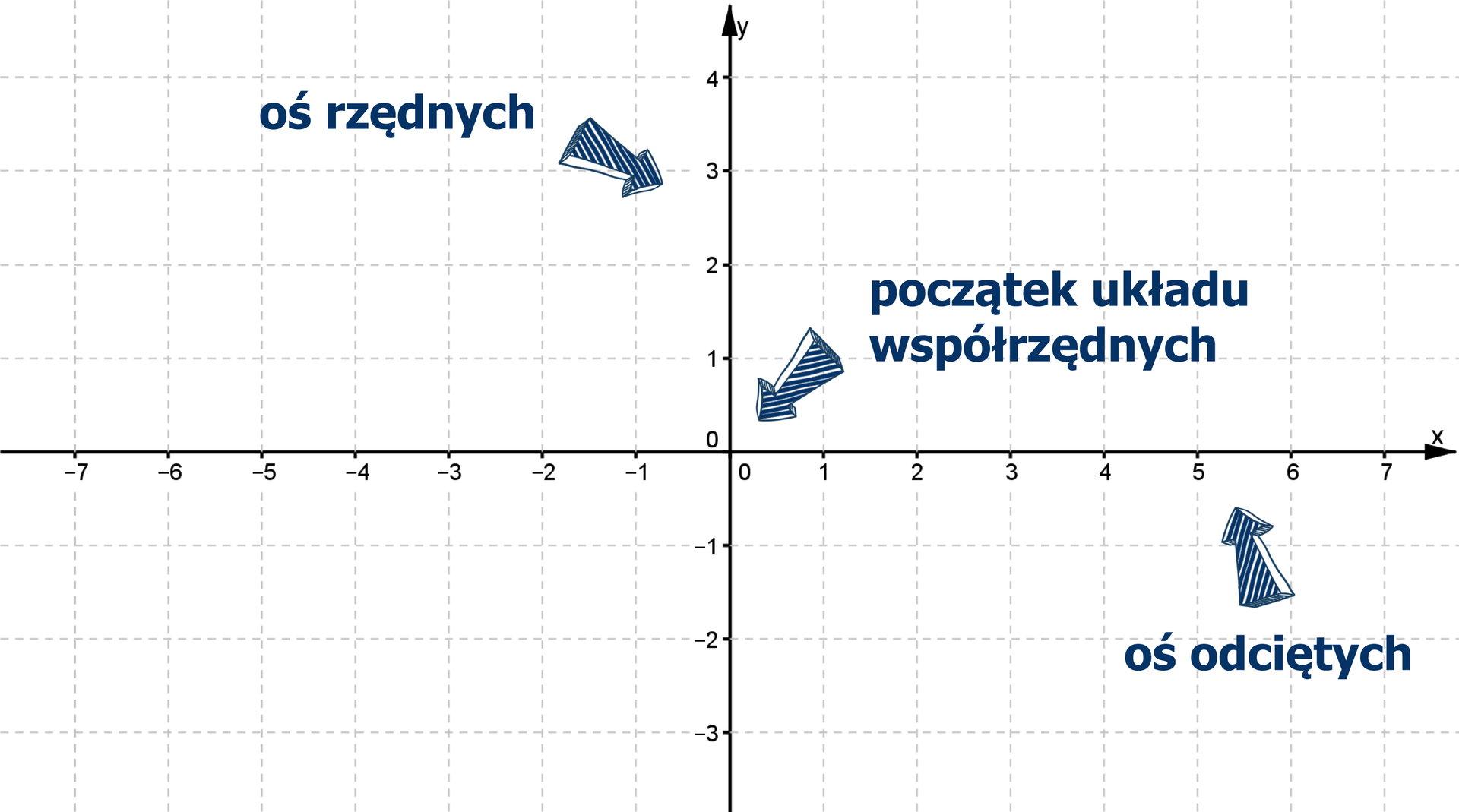 Rysunek układu współrzędnych. Oś pozioma OX oznaczona jako oś odciętych, oś pionowa OY – oś rzędnych. Punkt przecięcia osi OX i OY to początek układu współrzędnych.
