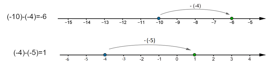 Rysunki osi liczbowych. Na pierwszej osi zaznaczone liczby całkowite od -13 do -5. Poprowadzona strzałka od -10 do -6, która ilustruje działanie (-10) -(-4) =-6. Na drugiej osi zaznaczone liczby całkowite od -6 do 2. Poprowadzona strzałka od -4 do 1, która ilustruje działanie(-4) -(-5) =1.