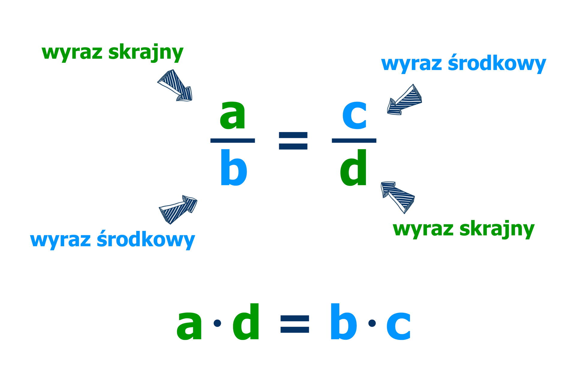 Zapis równości. Lewa strona równania - ułamek: a dzielone przez b. Prawa strona równania - ułamek c dzielone przez d. Litery a, d są to wyrazy skrajne. Litery b, c są to wyrazy środkowe. Iloczyn wyrazów skrajnych jest równy iloczynowi wyrazów środkowych. a razy d = b razy c.