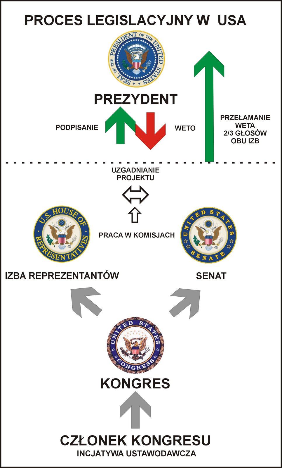 Schemat procesu legislacyjnego w Stanach Zjednoczonych i udział w nich Kongresu oraz prezydenta Schemat procesu legislacyjnego w Stanach Zjednoczonych i udział w nich Kongresu oraz prezydenta Źródło: GreeboCommons, domena publiczna.