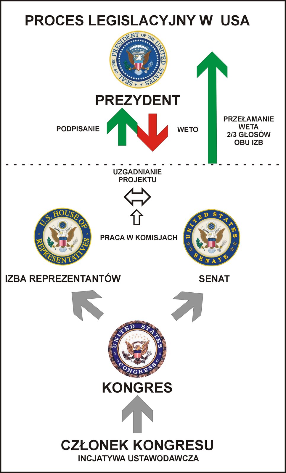 Schemat procesu legislacyjnego w Stanach Zjednoczonych i udział w nich Kongresu oraz prezydenta Schemat procesu legislacyjnego w Stanach Zjednoczonych i udział w nich Kongresu oraz prezydenta Źródło: GreeboCommons, domena publiczna.