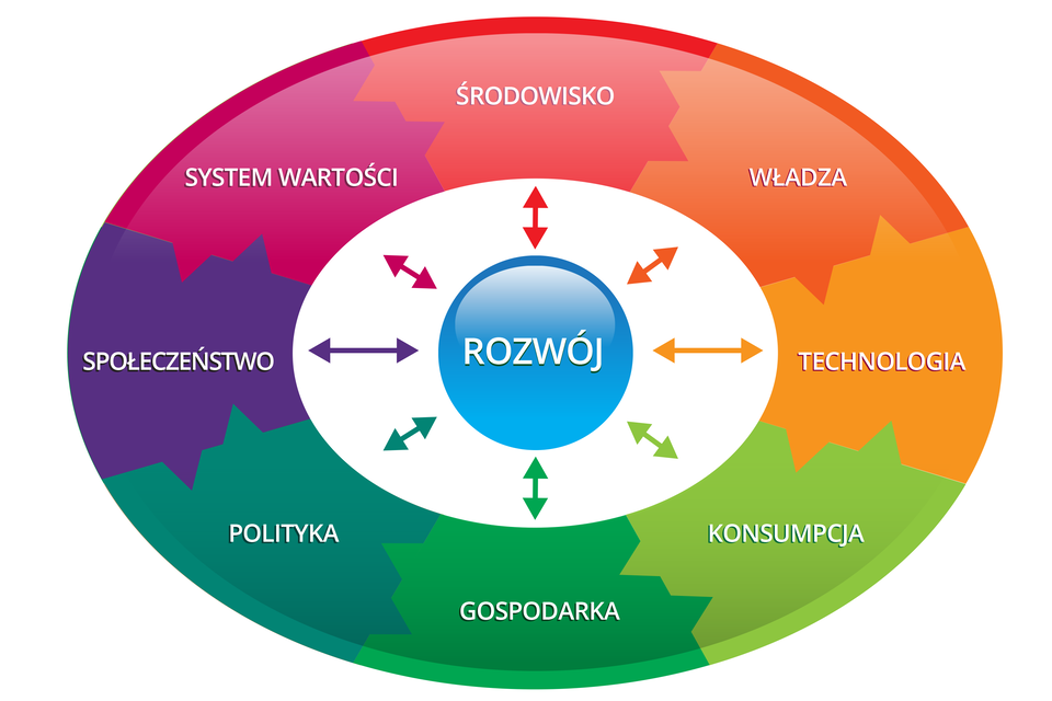 Na ilustracji owalny kolorowy schemat. W środku niebieski napis rozwój. Od niego strzałki do ośmiu opisanych elementów. Strzałki mają groty w obu kierunkach. Elementy umieszczone na granicy owalu, na kolorowych tłach, które zazębiają się jak puzzle.