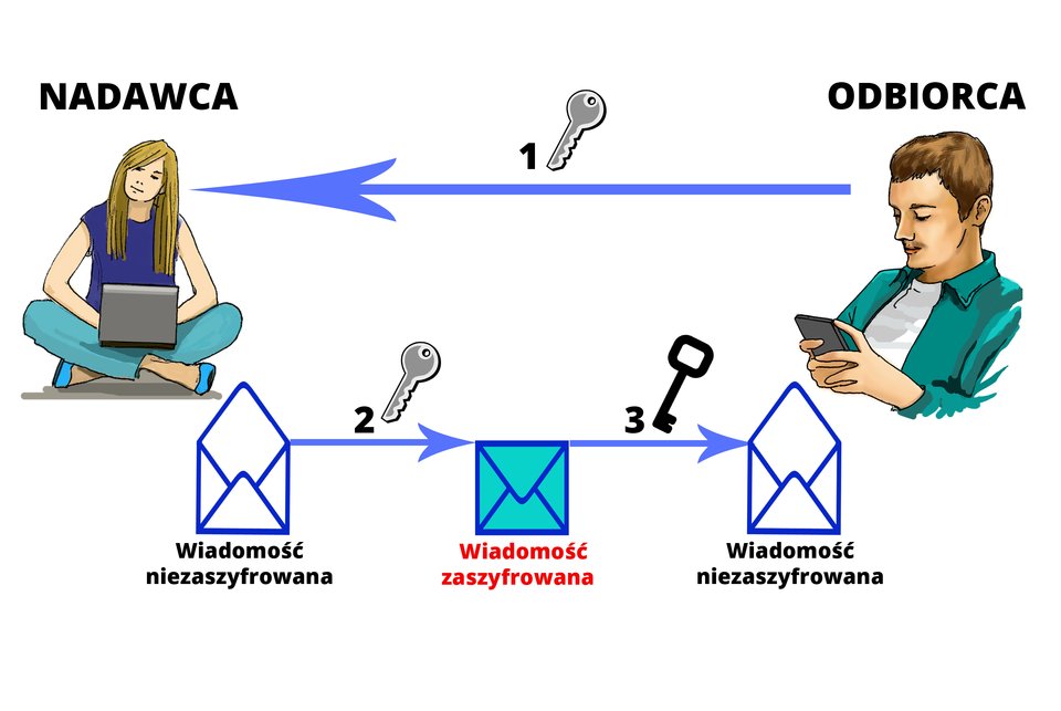 Ilustracja istoty szyfrowania danych pomiędzy nadawcą i odbiorcą