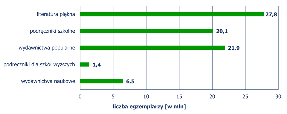 Diagram słupkowy poziomy, z którego odczytujemy liczbę egzemplarzy książek i broszur w milionach sztuk. Literatura piękna – 27,8 mln, podręczniki szkolne – 20,1 mln, wydawnictwa popularne – 21,9 mln, podręczniki dla szkół wyższych – 1, 4 mln, wydawnictwa naukowe – 6,5 mln.