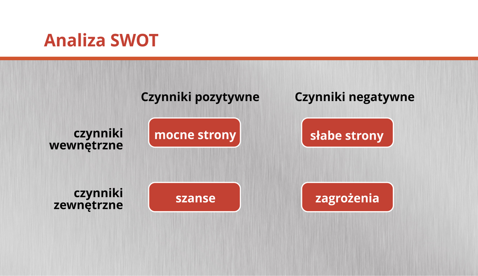Grafika przedstawia schemat tworzenia analizy SWOT.