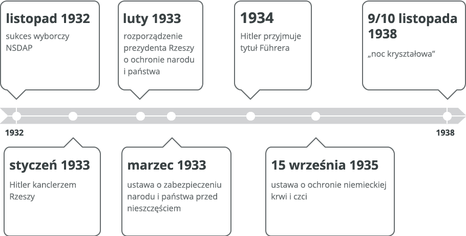 oś czasu Źródło: Contentplus.pl sp. z o.o., licencja: CC BY 3.0.