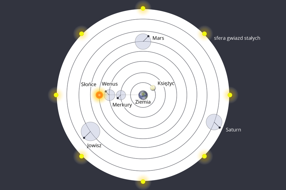 Ilustracja przedstawiająca system geocentryczny, w którym Ziemia zajmuje w stosunku do innych ciał niebieskich centralne położenie. Tło ciemnoszare. Na środku białe koło, na jego brzegach żółte punkty – „strefa gwiazd stałych”. W środku znajduje się 7 okręgów, ułożonych kolejno wewnątrz siebie, od największego do najmniejszego. Wewnątrz najmniejszego znajduje się Ziemia. Na pierwszym od Ziemi – Księżyc. Na drugim od Ziemi – Merkury. Na trzecim – Wenus. Na czwartym Słońce. Na piątym Mars. Na szóstym – Jowisz. Na siódmym – Saturn.