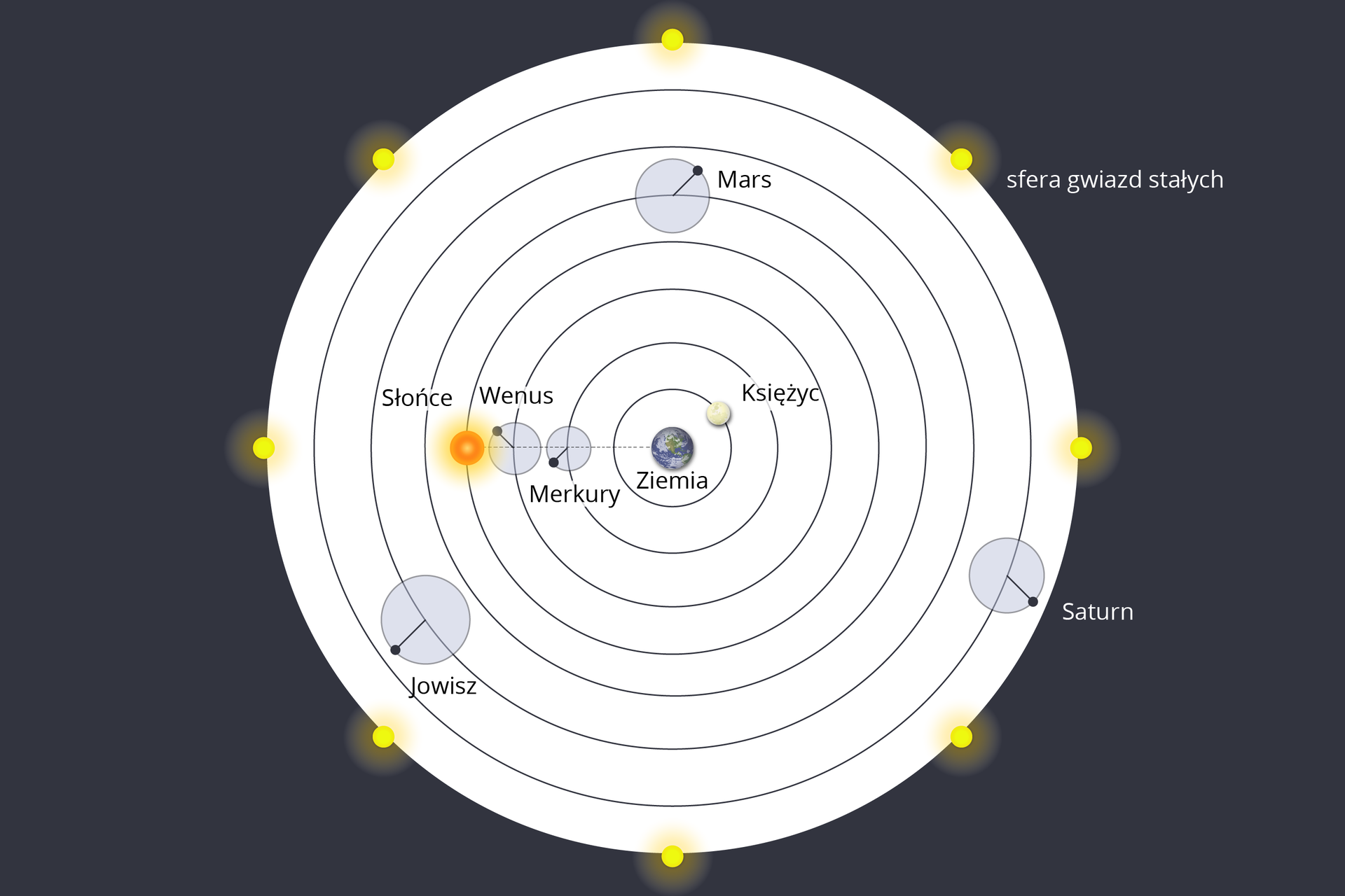 Ilustracja przedstawiająca system geocentryczny, w którym Ziemia zajmuje w stosunku do innych ciał niebieskich centralne położenie. Tło ciemnoszare. Na środku białe koło, na jego brzegach żółte punkty – „strefa gwiazd stałych”. W środku znajduje się 7 okręgów, ułożonych kolejno wewnątrz siebie, od największego do najmniejszego. Wewnątrz najmniejszego znajduje się Ziemia. Na pierwszym od Ziemi – Księżyc. Na drugim od Ziemi – Merkury. Na trzecim – Wenus. Na czwartym Słońce. Na piątym Mars. Na szóstym – Jowisz. Na siódmym – Saturn.
