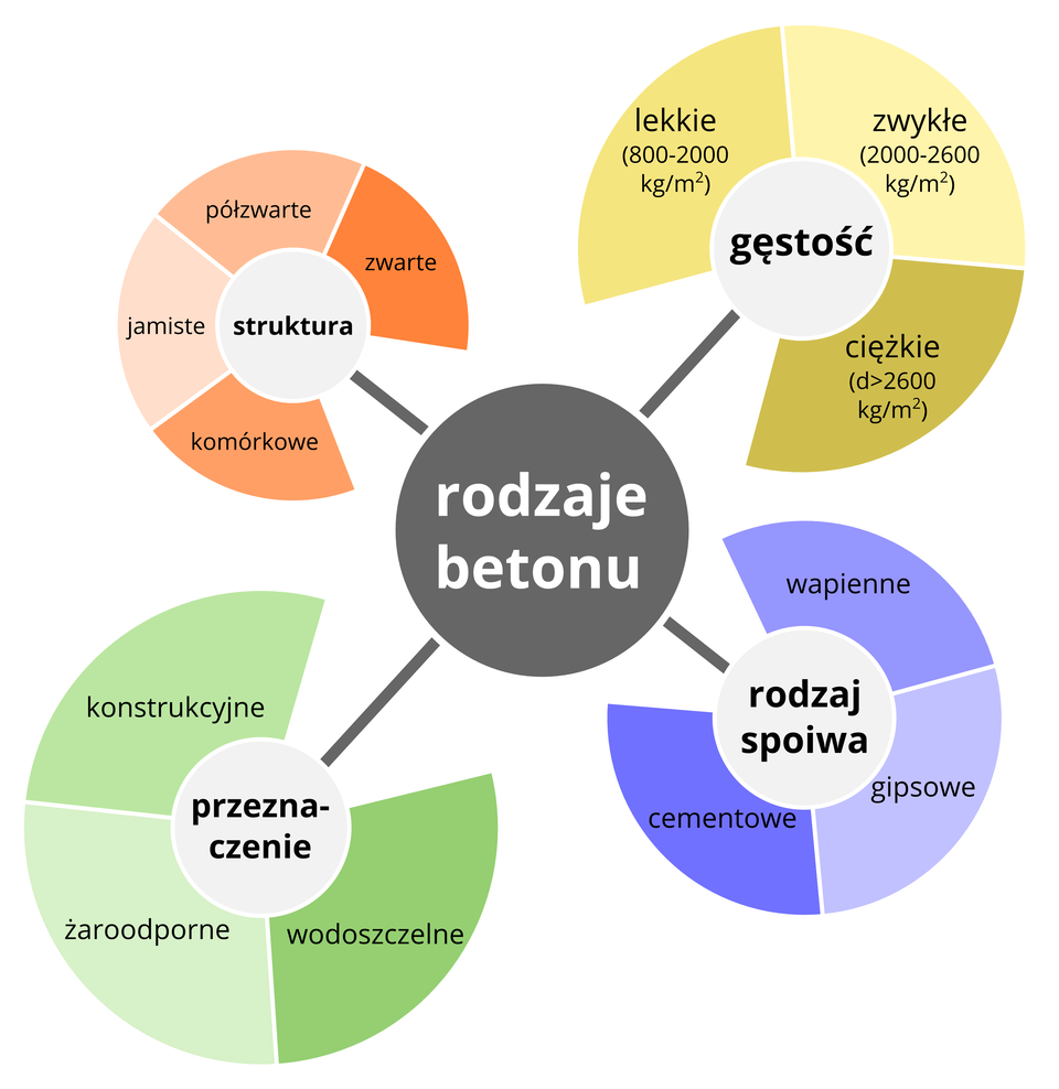 Infografika opisuje rodzaje betonu pod kątem czterech jego najważniejszych cech: struktury, gęstości, rodzaju spoiwa i przeznaczenia. Dla każdej z tych cech przeznaczone jest inne koło barwne, do którego prowadzi strzałka z centralnej części rysunku, czarnego koła z napisem rodzaje betonu. I tak z uwagi na strukturę podział przebiega na betony zwarte, półzwarte, jamiste i komórkowe. Podział na gęstość obejmuje betony lekkie od 800 do 2000 kilogramów na metr sześcienny, zwykłe od dwóch tysięcy 2600 kilogramów na metr sześcienny oraz ciężkie powyżej 2600 kilogramów na metr sześcienny. Podział na rodzaj spoiwa obejmuje betony wapienne, gipsowe i cementowe, a podział na przeznaczenie to betony konstrukcyjne, żaroodporne i wodoszczelne.