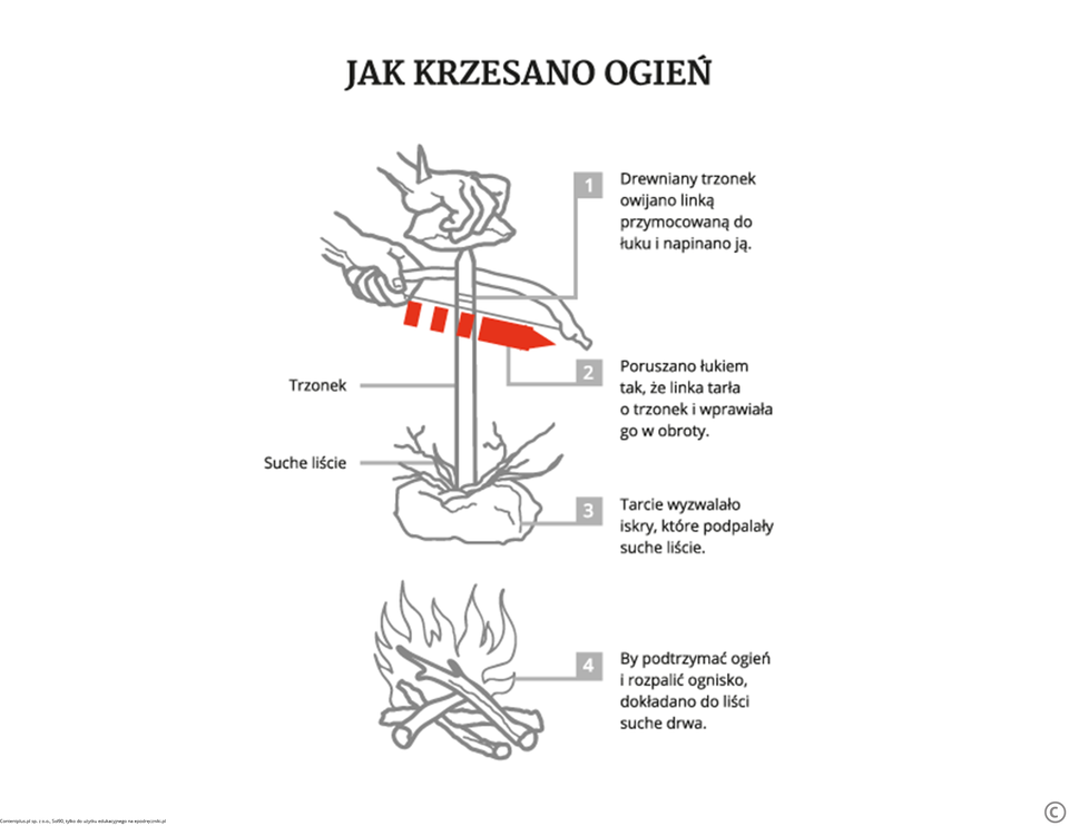 Instrukcja z ilustracjami pokazującymi jak można rozpalać ogień za pomocą kawałków drewna i patyków.