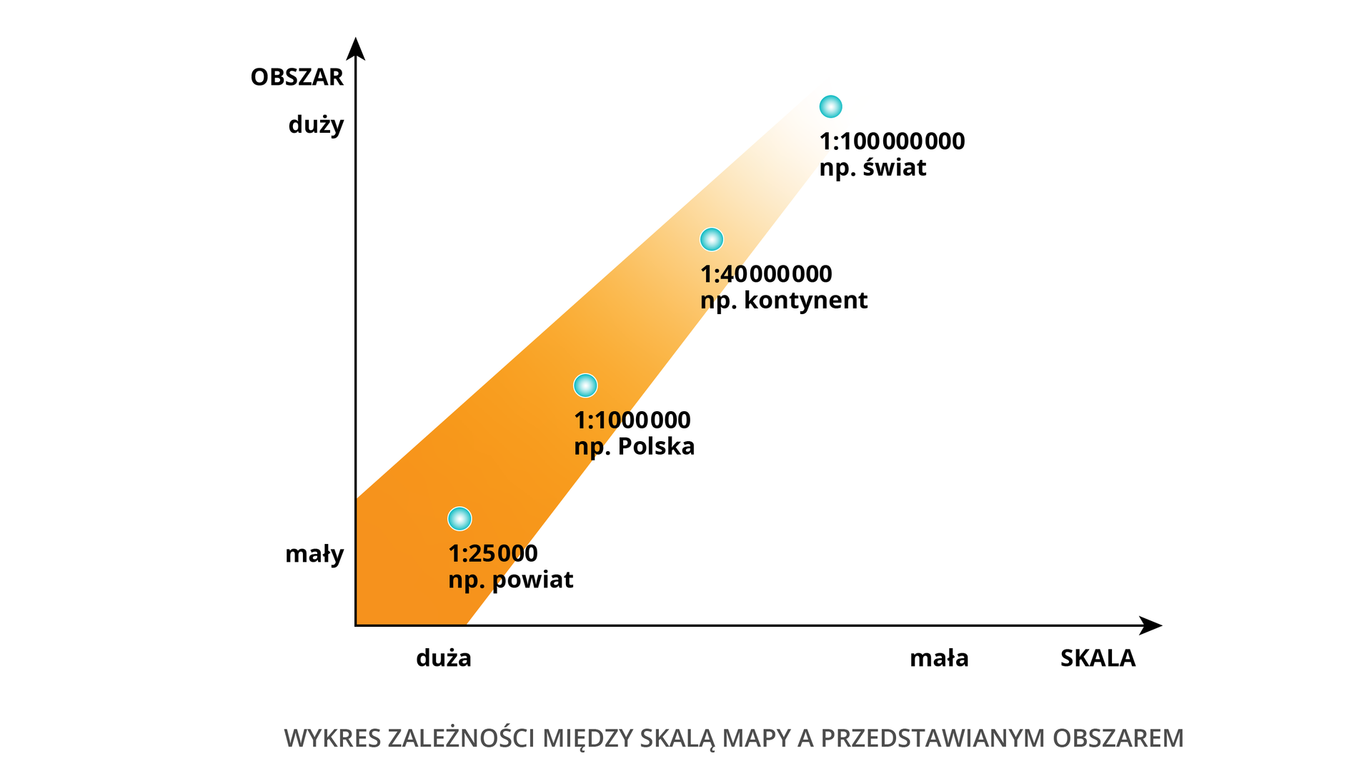 Rycina przedstawiająca wykres zależności między skalą mapy a przedstawianym obszarem. Im większy obszar, tym skala mapy tego obszaru jest mniejsza. Rycina przedstawia kolejne wartości i napisy: jeden do dwudziestu pięciu tysięcy np. powiat; jeden do miliona np. Polska; jeden do czterdziestu milionów np. kontynent; jeden do stu milionów np. świat.