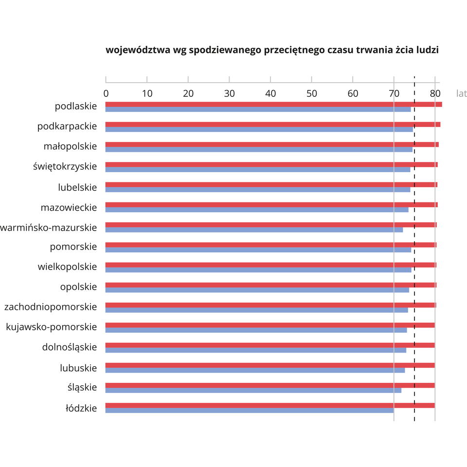 Długość życia w Polsce