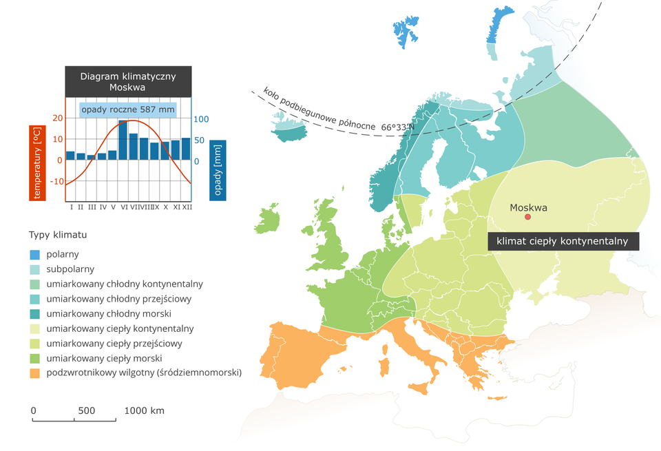 Ilustracja przedstawia mapę typów klimatu w Europie. Kolorami oznaczono typy klimatu, układają się one pasami o przebiegu równoleżnikowym. Na północy kontynentu klimat polarny i subpolarny, dalej na południe umiarkowany chłodny (odmiana kontynentalna, przejściowa i morska). Kolejnym pasem jest klimat umiarkowany ciepły (ponownie w trzech odmianach w zależności od odległości od wybrzeży). Na mapie podpisano jedynie klimat ciepły kontynentalny w południowej części Rosji. Na południu Europy (Półwyspy Iberyjski, Apeniński i Bałkański) klimat podzwrotnikowy wilgotny (śródziemnomorski). W legendzie umieszczono i opisano kolory użyte na mapie. Obok mapy diagram klimatyczny dla Moskwy leżącej w klimacie umiarkowanym ciepłym kontynentalnym – opady roczne poniżej sześciuset milimetrów, większe latem i jesienią. Duża amplituda temperatur – latem temperatura dwadzieścia stopni Celsjusza, zimą – minus dziesięć stopni.