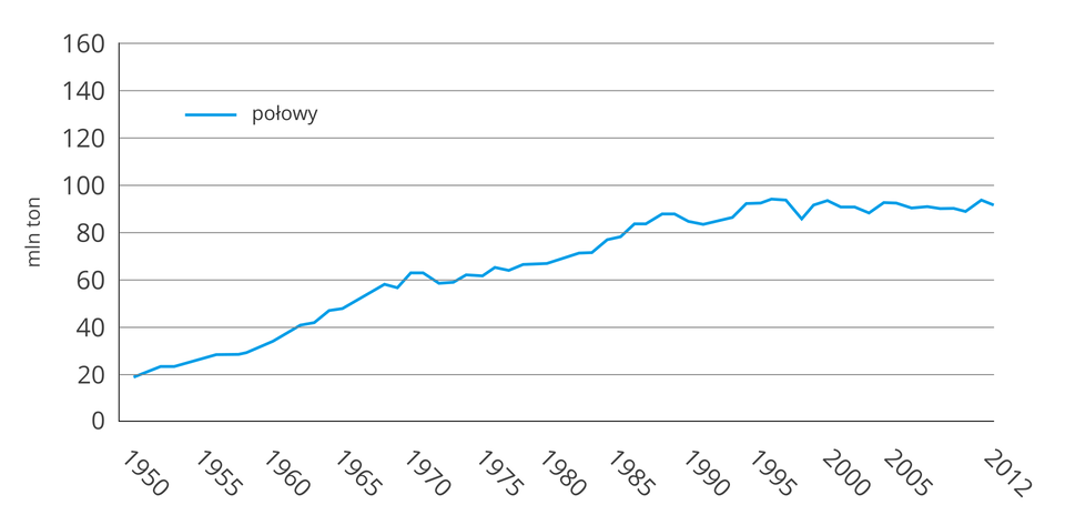 Wykres liniowy obrazujący zmiany wielkości połowów na świecie w latach 1950–2012. Oś pionowa pokazuje wartości od 0 do 160 milionów ton, co 20 milionów. Wykres rozpoczyna się na 20 milionach i systematycznie rośnie do roku 1995 do wartości 90 milionów ton. Od roku 1995 połowy utrzymują się na tym samym poziomie nieznacznie wahając się w górę i w dół.