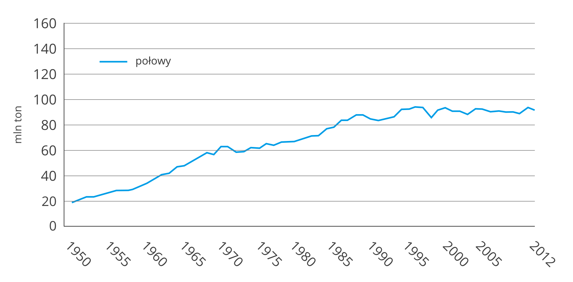 Wykres liniowy obrazujący zmiany wielkości połowów na świecie w latach 1950–2012. Oś pionowa pokazuje wartości od 0 do 160 milionów ton, co 20 milionów. Wykres rozpoczyna się na 20 milionach i systematycznie rośnie do roku 1995 do wartości 90 milionów ton. Od roku 1995 połowy utrzymują się na tym samym poziomie nieznacznie wahając się w górę i w dół.
