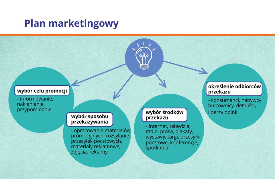 Grafika przedstawia elementy tworzenia planu marketingowego.