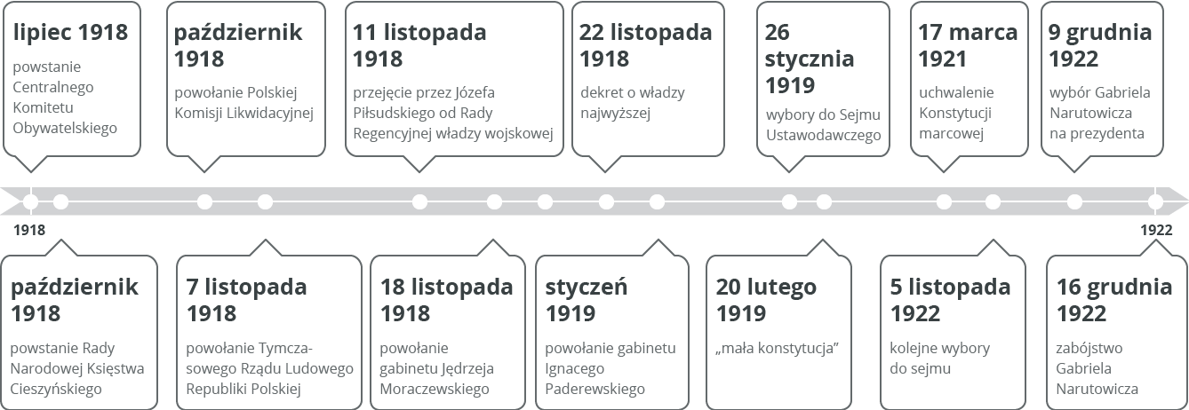 Oś czasu Źródło: Contentplus.pl sp. z o.o., licencja: CC BY 3.0.