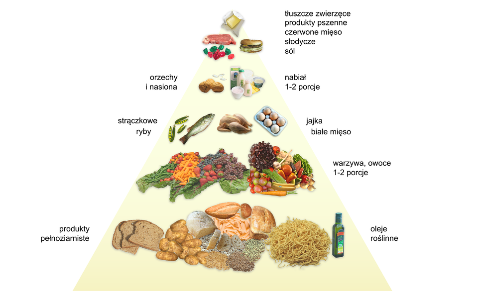 Ilustracja przedstwia piramidę żywieniową z grupami produktów, które powinny stanowić podstawę naszej codziennej diety oraz jej dopełnienie. U dołu piramidy znajdują się te produkty, które powinny być najważniejsze w naszej codziennej diecie: produkty pełnoziarniste, oleje roślinne. Na następnym poziomie znajdują się produkty równie ważne, to jest warzywa, owoce. Na kolejnym: warzywa strączkowe, ryby, jajka, białe mięso. Powyżej: orzechy i nasiona oraz nabiał. Na samym szczycie piramidy znajdują się te produkty, które powinny stanowić jedynie dopełnienie naszej codziennej diety: tłuszcze zwierzęce, produkty pszenne, czerwone mięso, słodycze, sól.