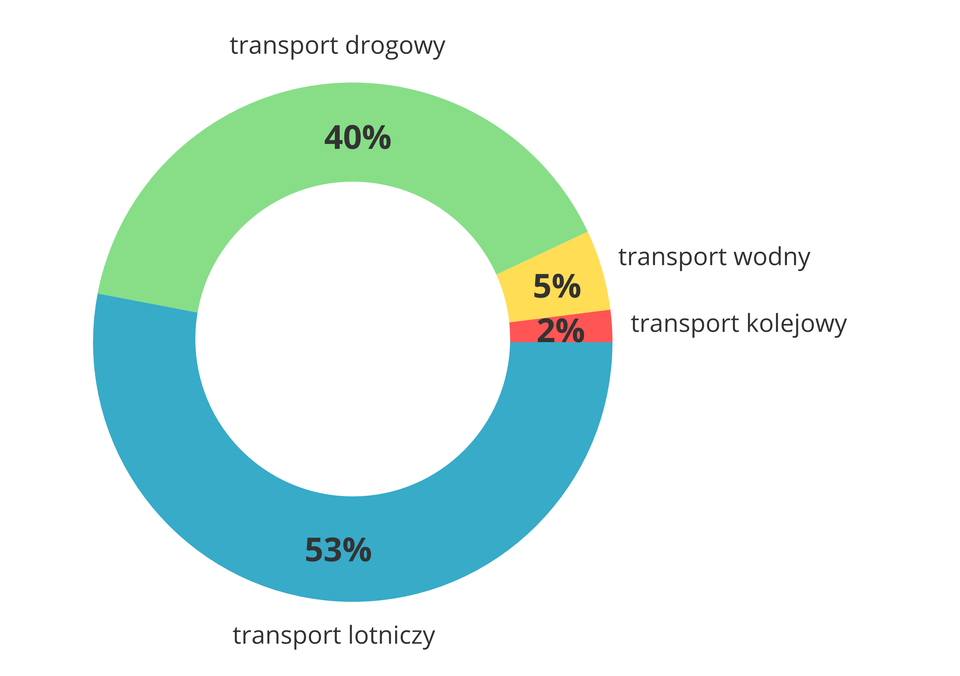 Na ilustracji wykres kołowy, czterema kolorami zaznaczono jakimi środkami przemieszczają się turyści. Pięćdziesiąt trzy procent koła obejmuje transport samolotowy, czterdzieści procent – drogowy, pięć procent – wodny i dwa procent – kolejowy.